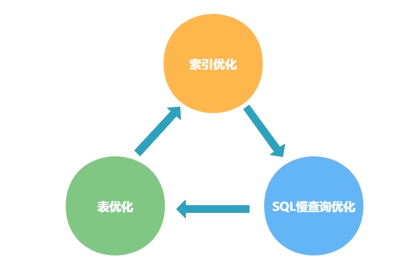 MySQL优化
